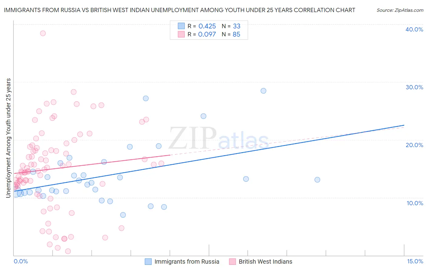 Immigrants from Russia vs British West Indian Unemployment Among Youth under 25 years