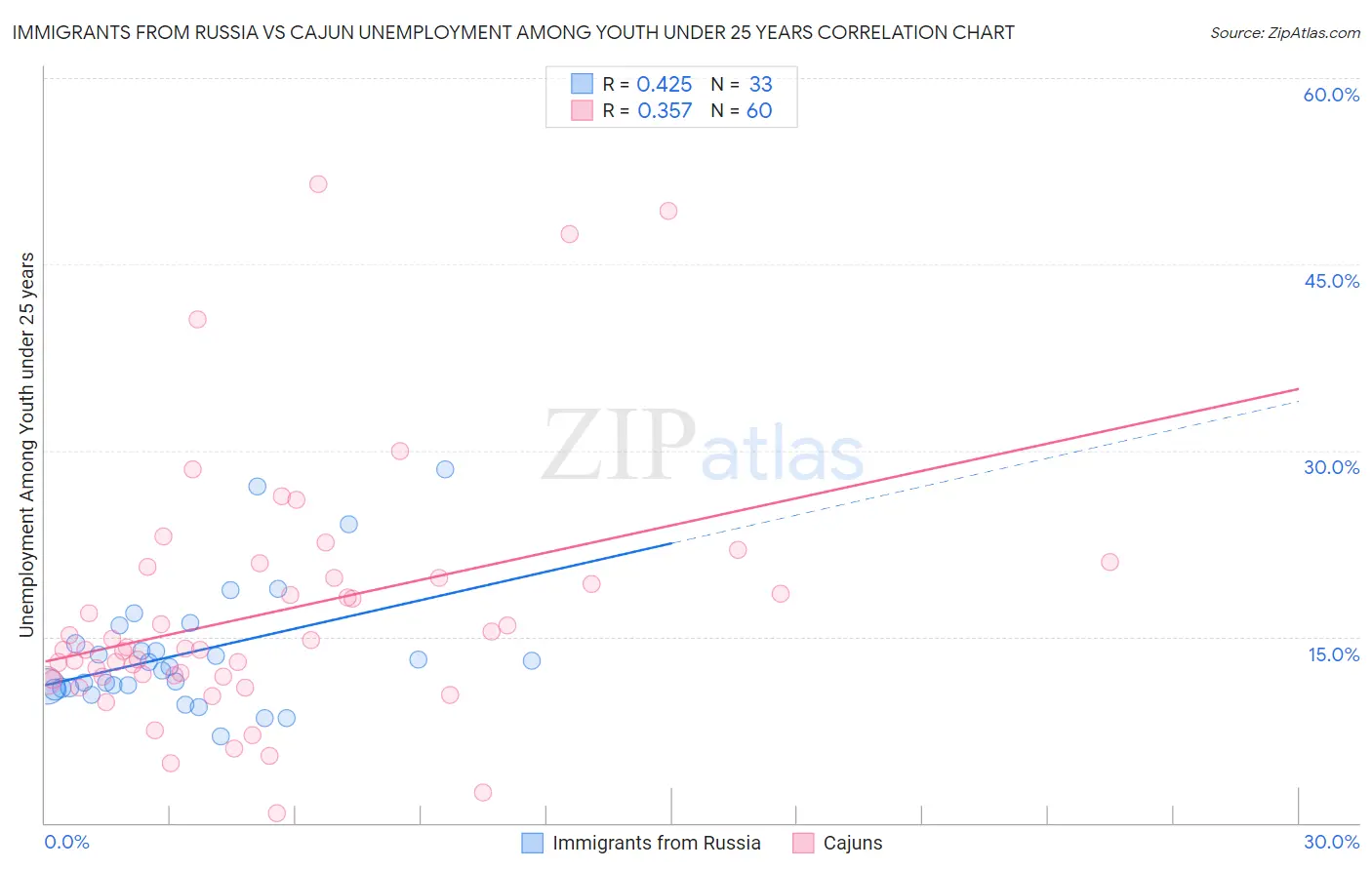 Immigrants from Russia vs Cajun Unemployment Among Youth under 25 years