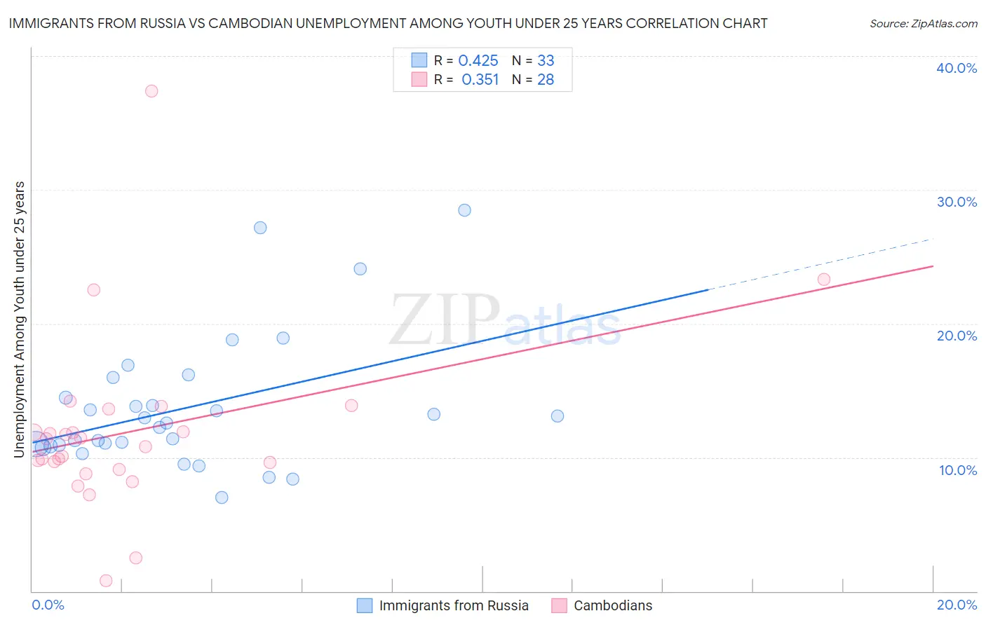 Immigrants from Russia vs Cambodian Unemployment Among Youth under 25 years