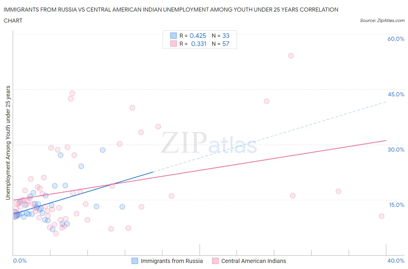 Immigrants from Russia vs Central American Indian Unemployment Among Youth under 25 years