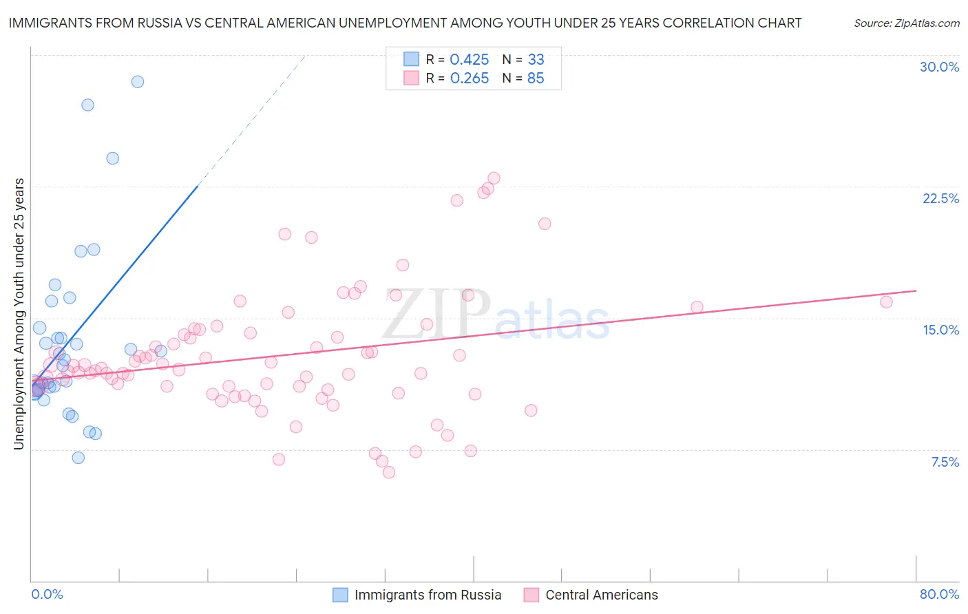 Immigrants from Russia vs Central American Unemployment Among Youth under 25 years