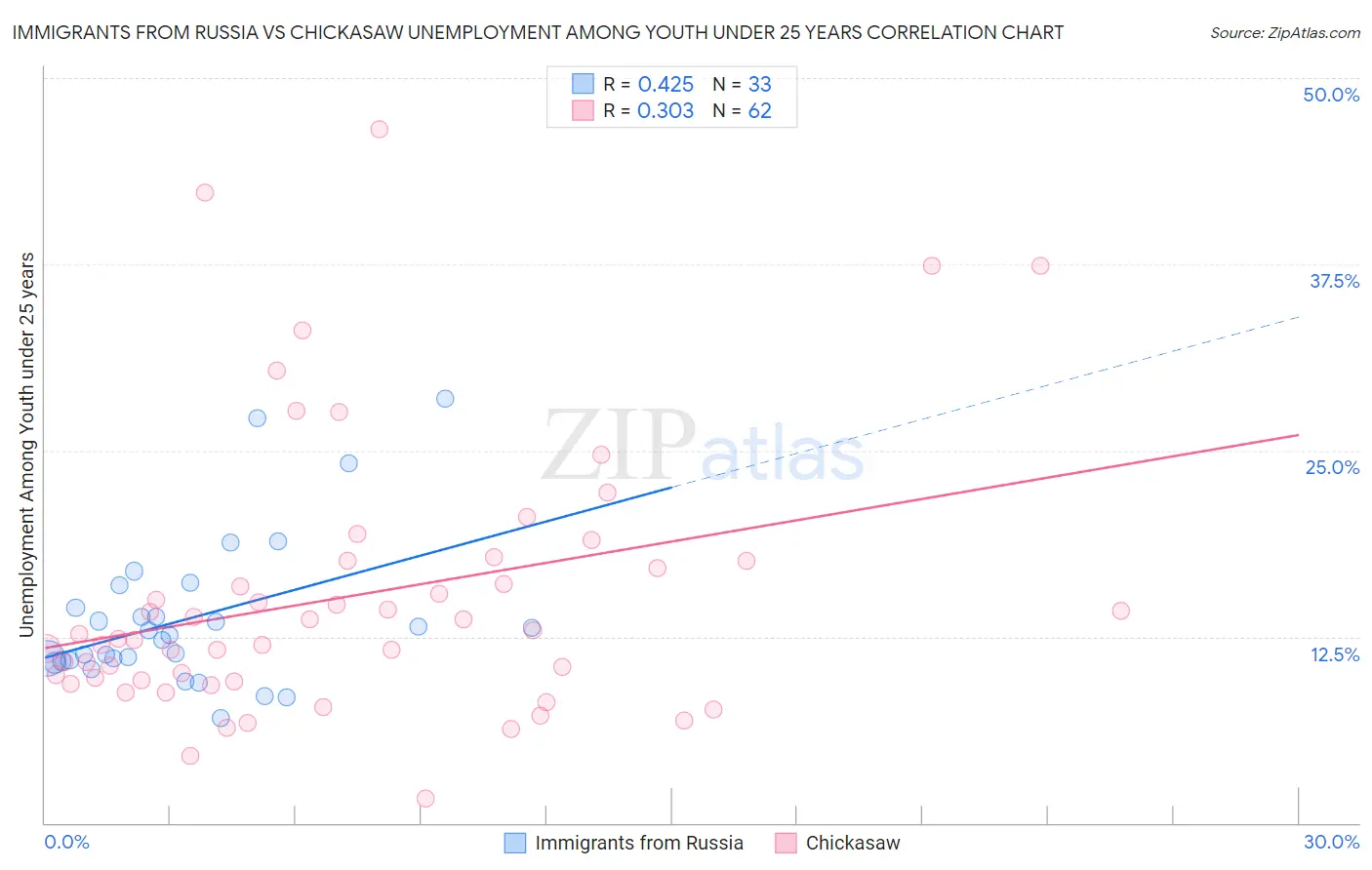 Immigrants from Russia vs Chickasaw Unemployment Among Youth under 25 years