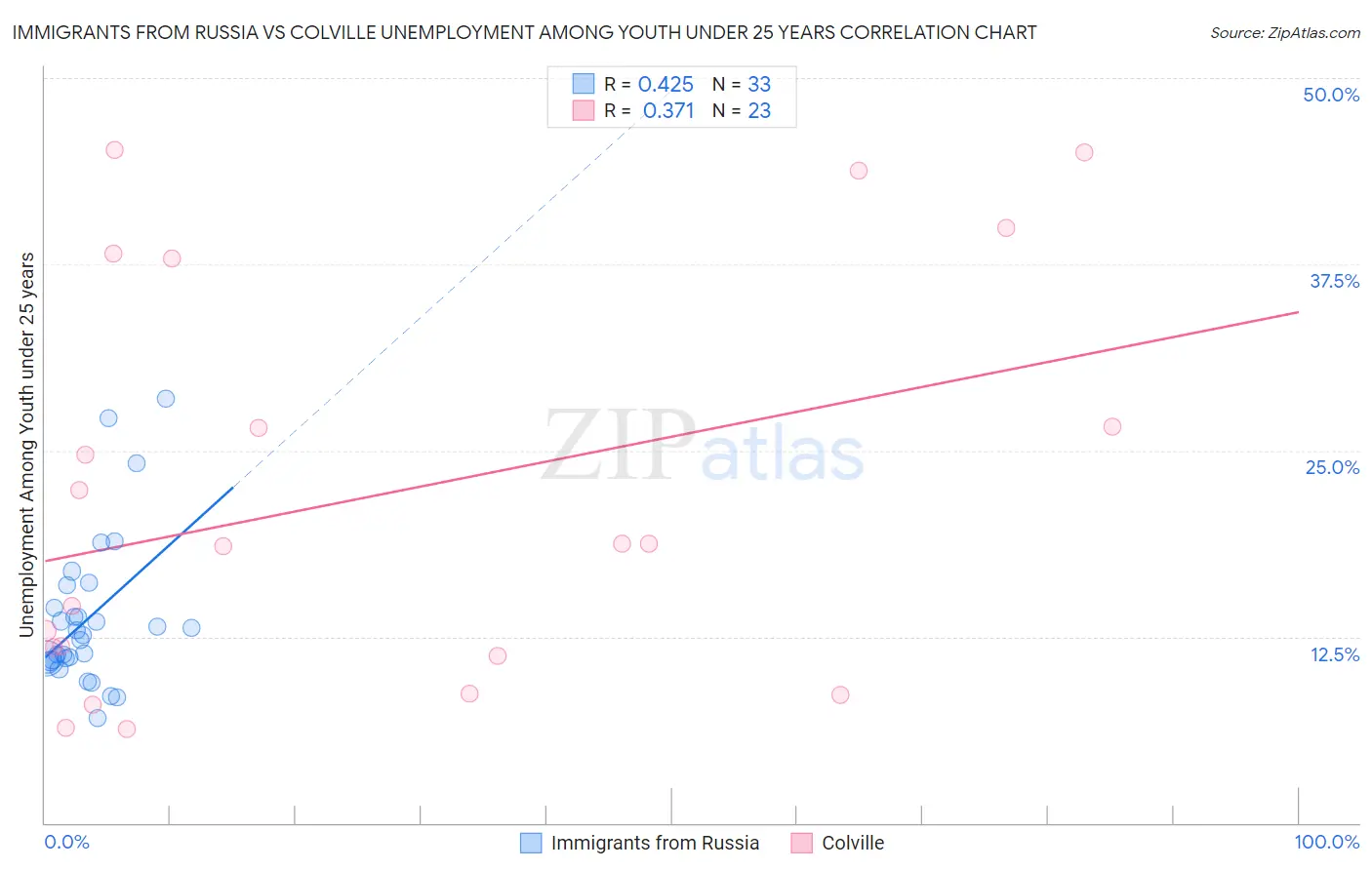 Immigrants from Russia vs Colville Unemployment Among Youth under 25 years