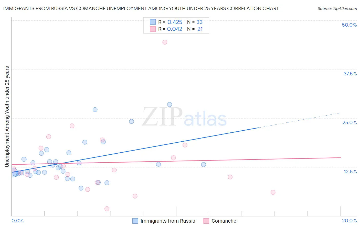 Immigrants from Russia vs Comanche Unemployment Among Youth under 25 years