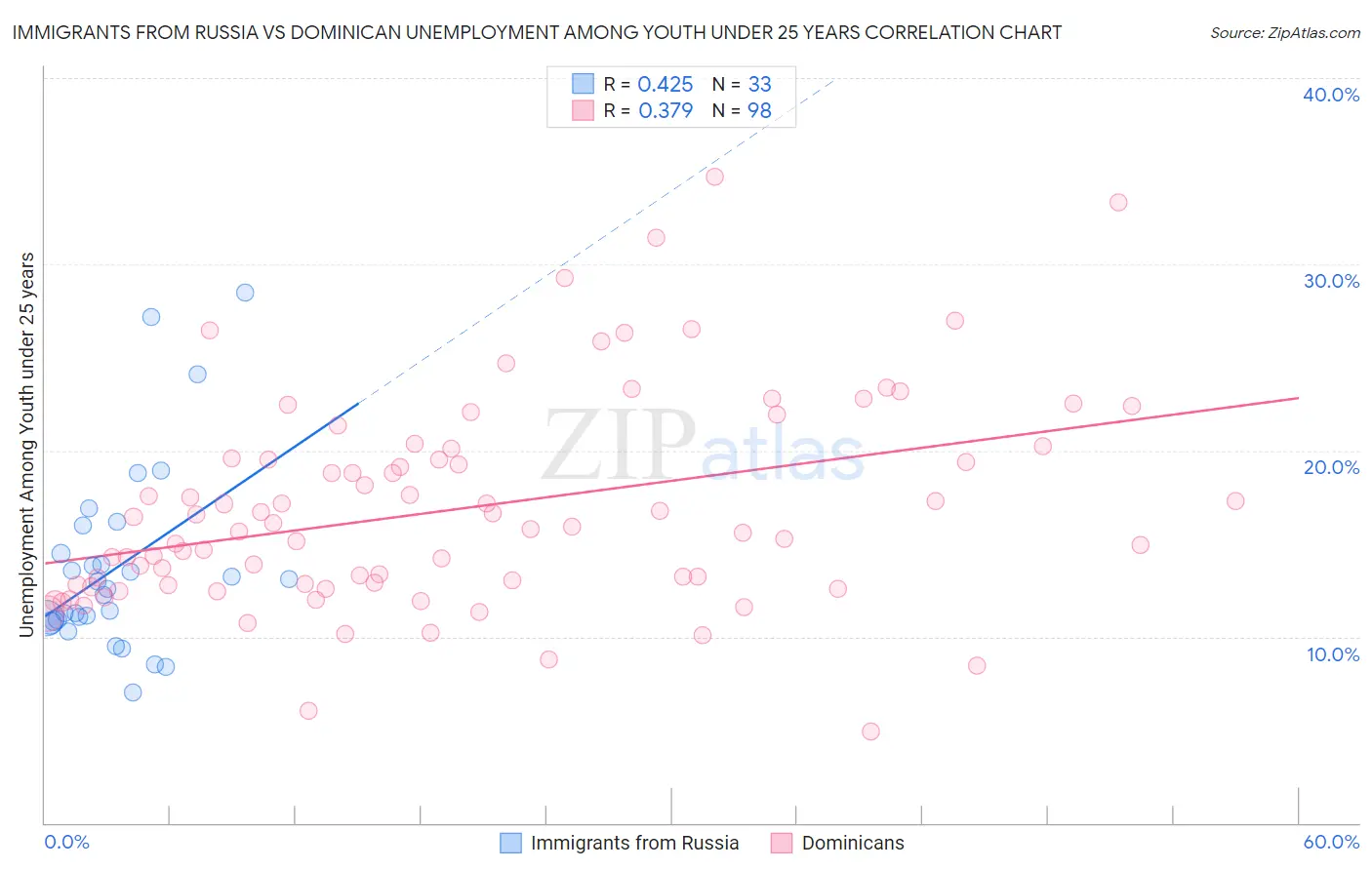 Immigrants from Russia vs Dominican Unemployment Among Youth under 25 years