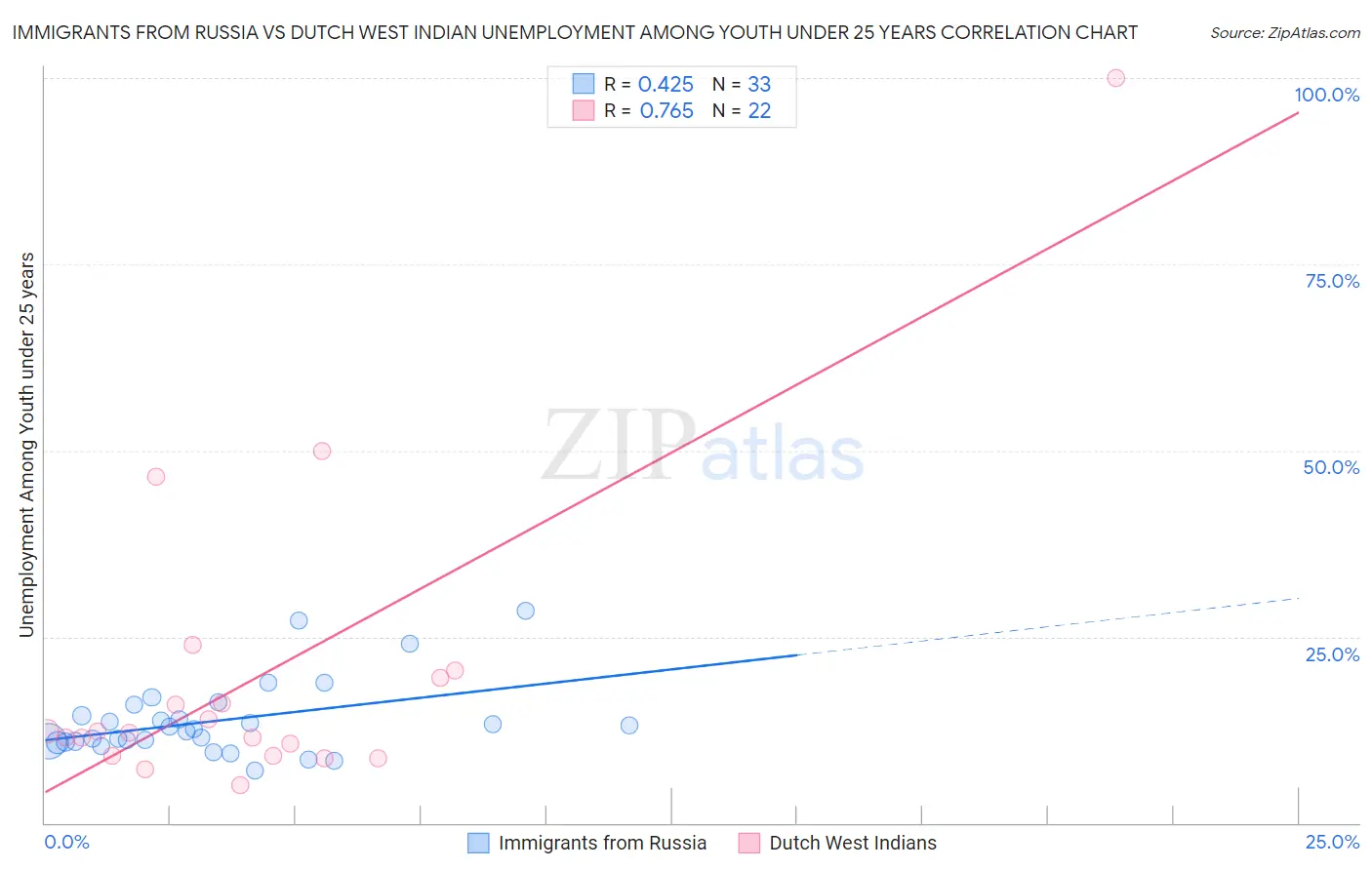 Immigrants from Russia vs Dutch West Indian Unemployment Among Youth under 25 years