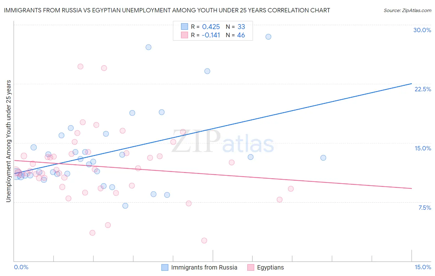 Immigrants from Russia vs Egyptian Unemployment Among Youth under 25 years