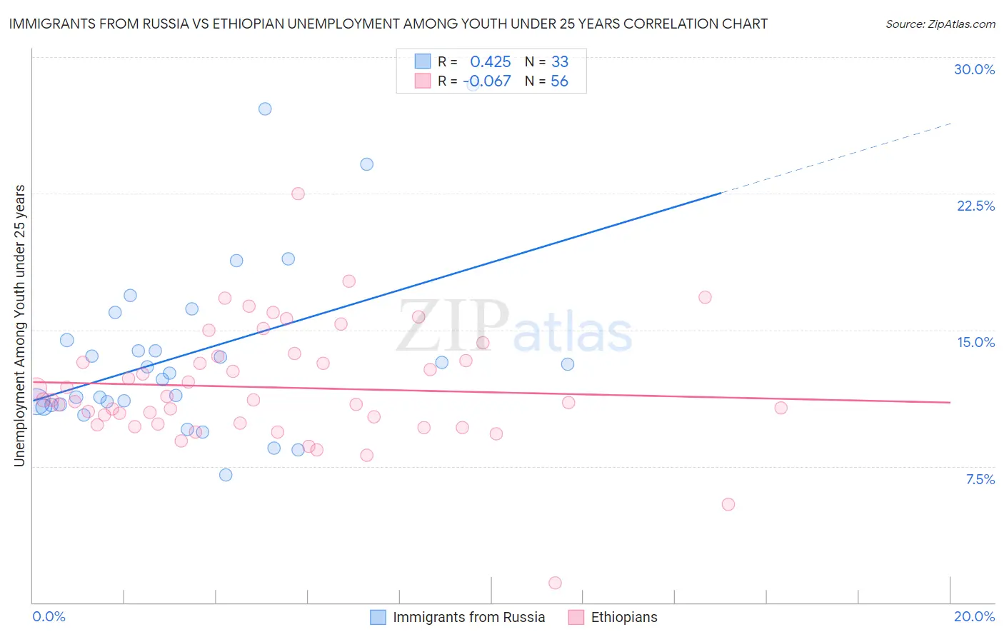 Immigrants from Russia vs Ethiopian Unemployment Among Youth under 25 years