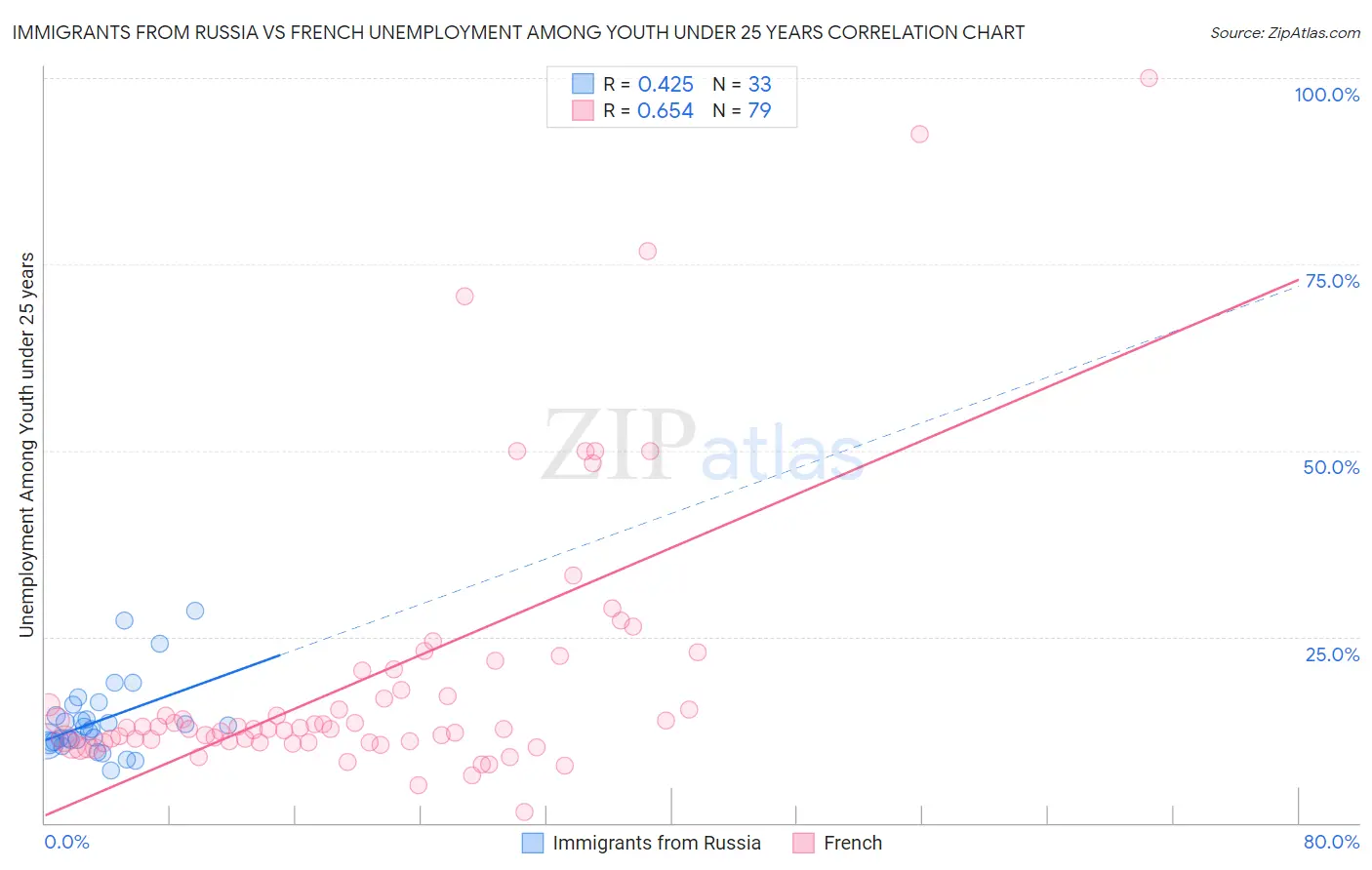Immigrants from Russia vs French Unemployment Among Youth under 25 years