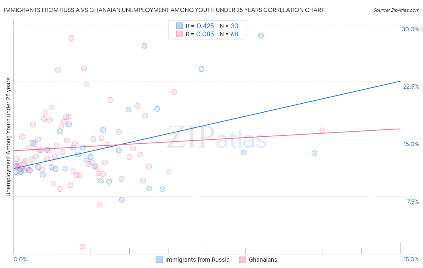 Immigrants from Russia vs Ghanaian Unemployment Among Youth under 25 years