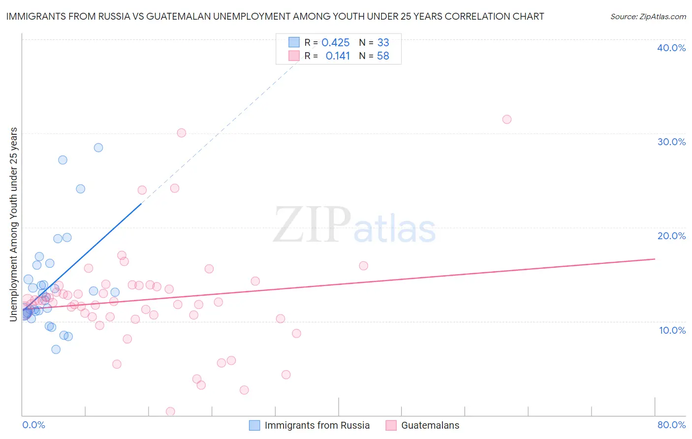 Immigrants from Russia vs Guatemalan Unemployment Among Youth under 25 years