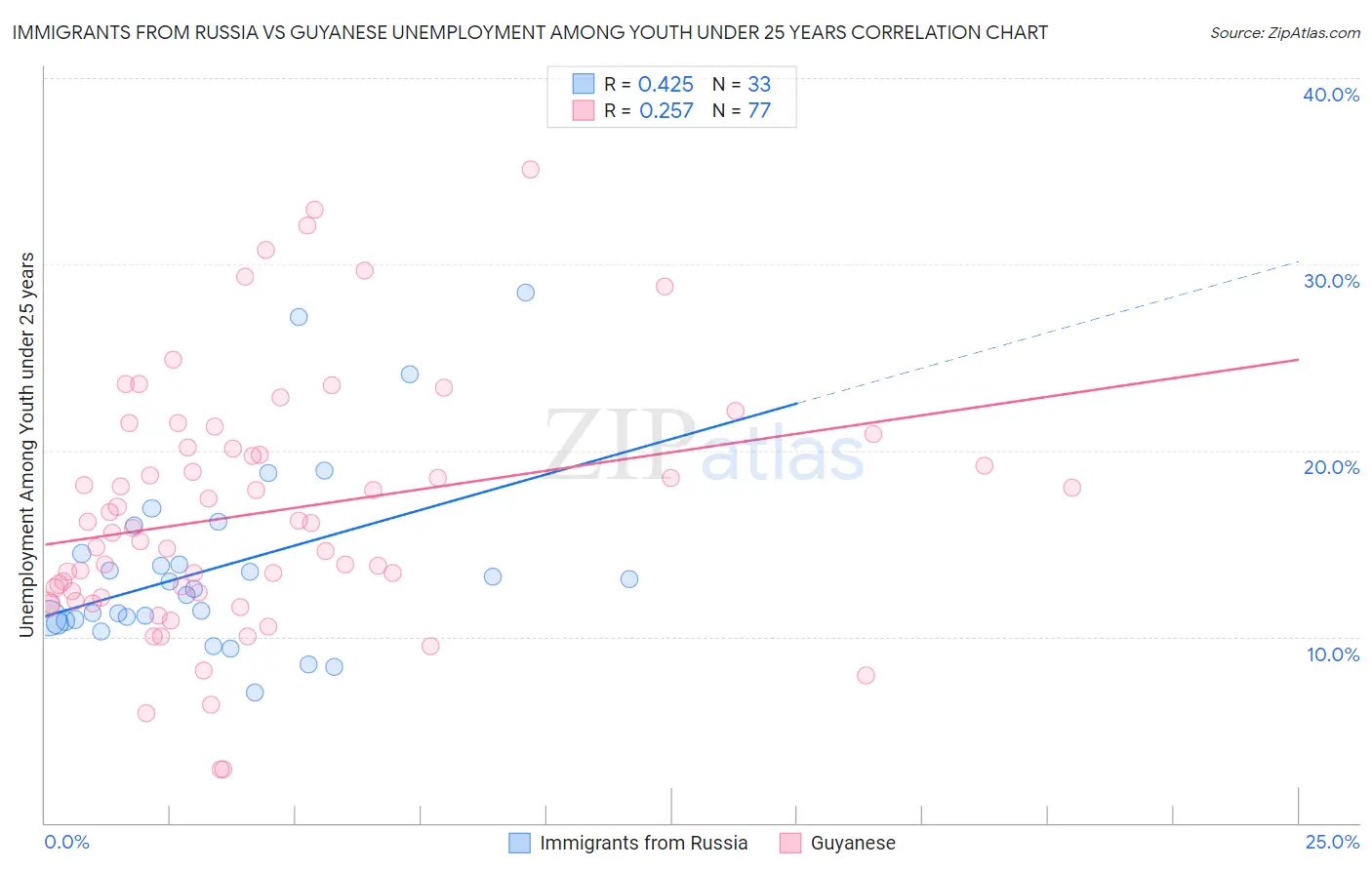 Immigrants from Russia vs Guyanese Unemployment Among Youth under 25 years