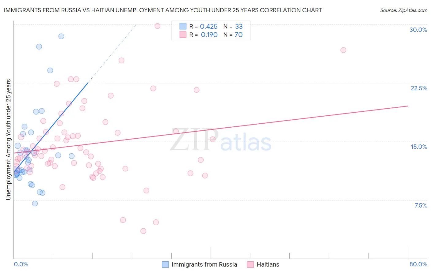 Immigrants from Russia vs Haitian Unemployment Among Youth under 25 years