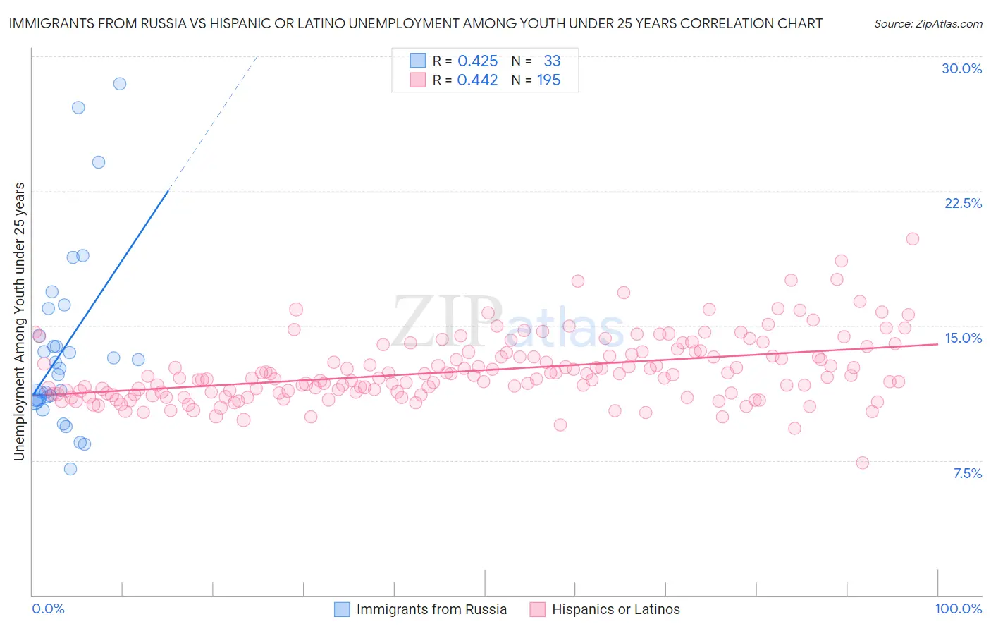 Immigrants from Russia vs Hispanic or Latino Unemployment Among Youth under 25 years