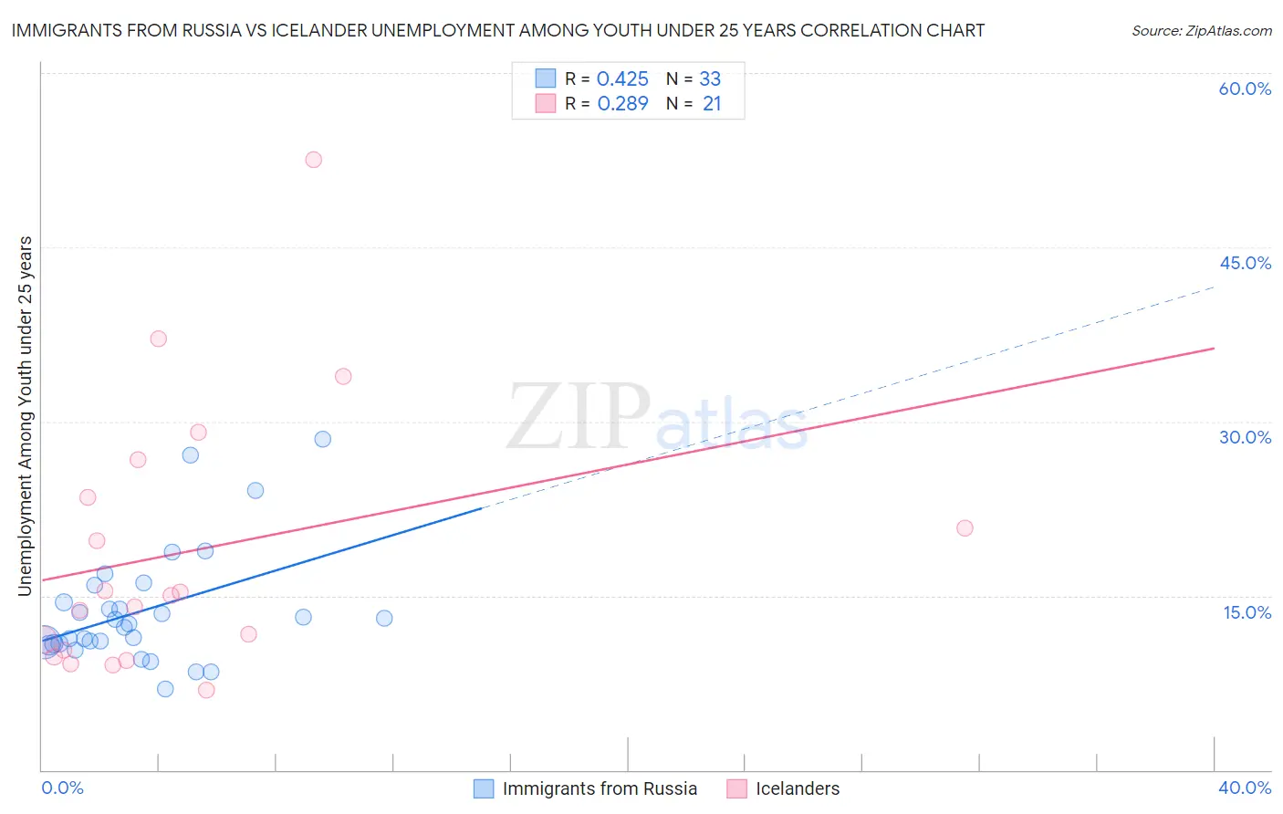 Immigrants from Russia vs Icelander Unemployment Among Youth under 25 years