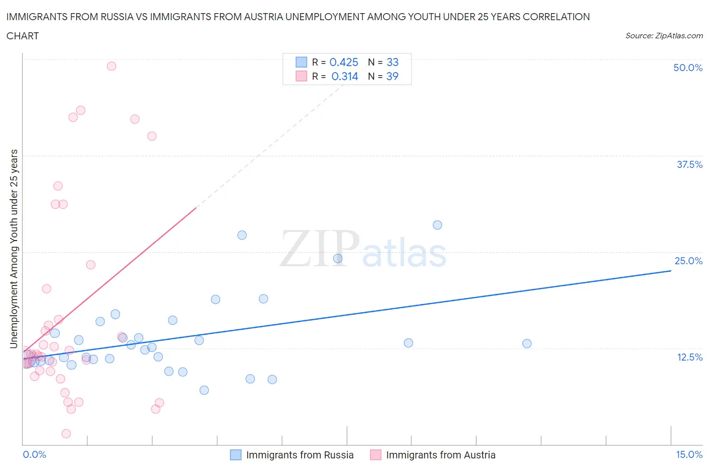 Immigrants from Russia vs Immigrants from Austria Unemployment Among Youth under 25 years