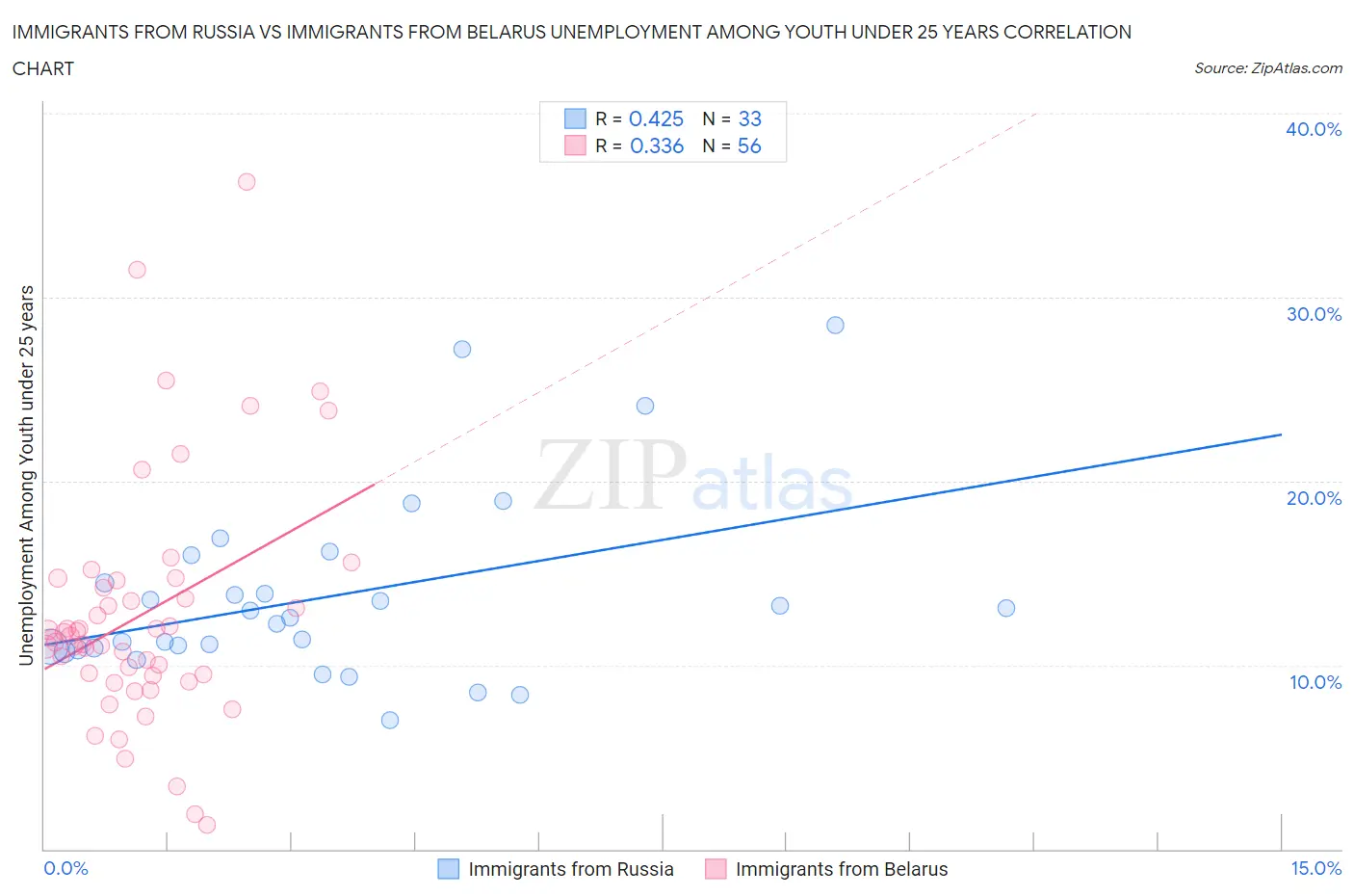 Immigrants from Russia vs Immigrants from Belarus Unemployment Among Youth under 25 years