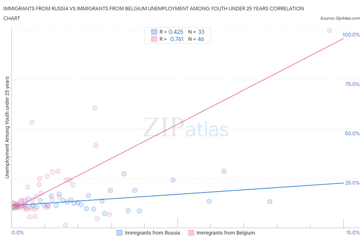 Immigrants from Russia vs Immigrants from Belgium Unemployment Among Youth under 25 years
