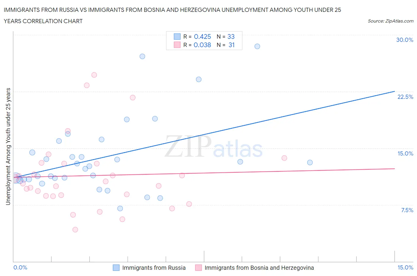 Immigrants from Russia vs Immigrants from Bosnia and Herzegovina Unemployment Among Youth under 25 years