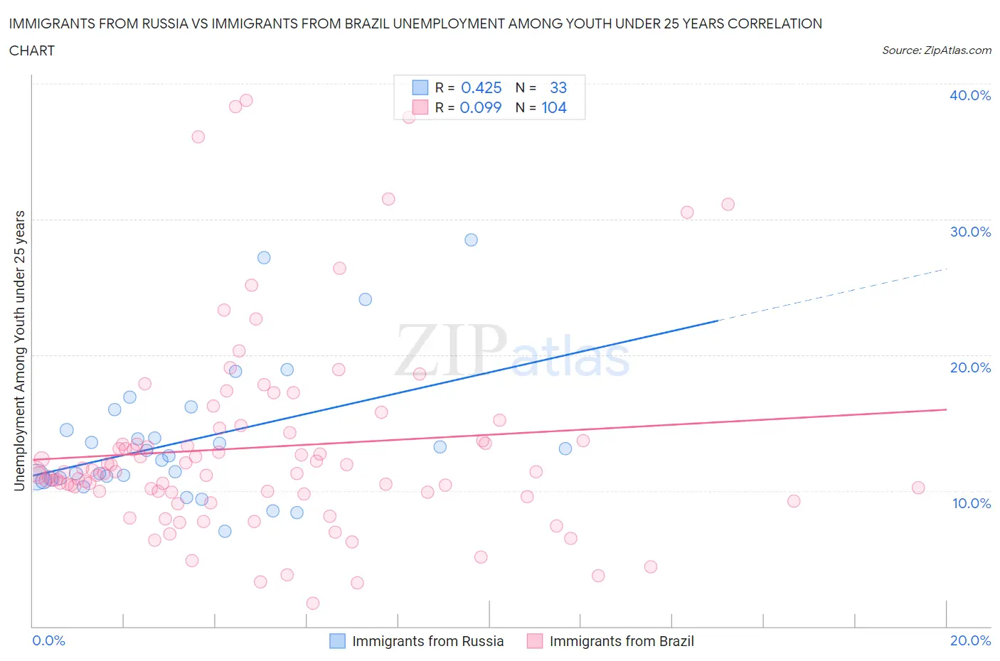 Immigrants from Russia vs Immigrants from Brazil Unemployment Among Youth under 25 years