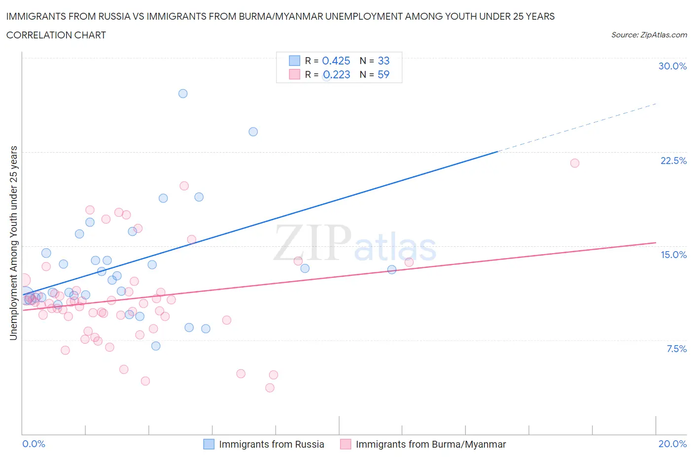 Immigrants from Russia vs Immigrants from Burma/Myanmar Unemployment Among Youth under 25 years
