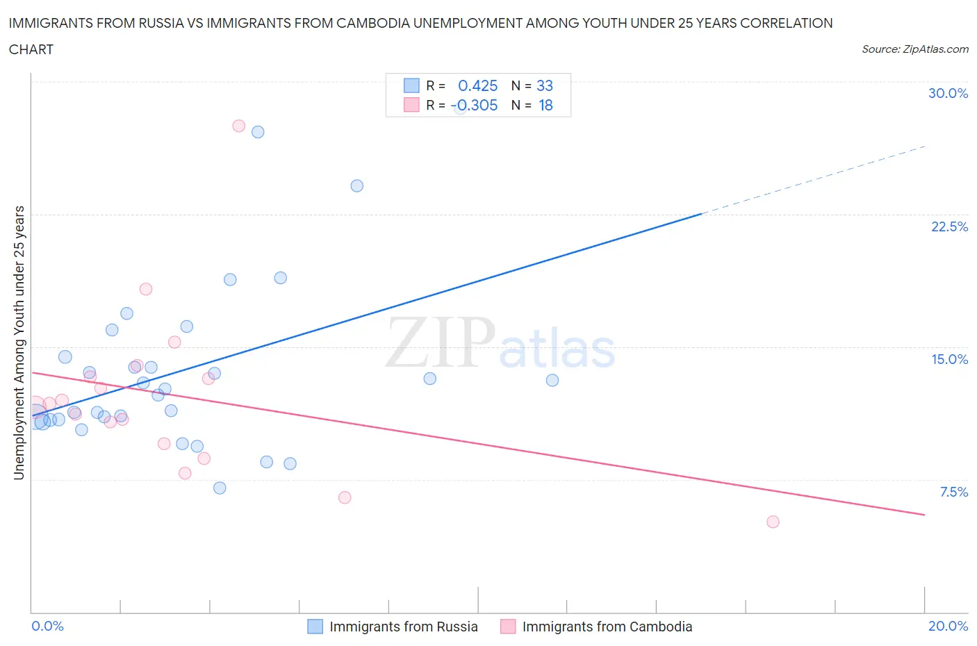 Immigrants from Russia vs Immigrants from Cambodia Unemployment Among Youth under 25 years