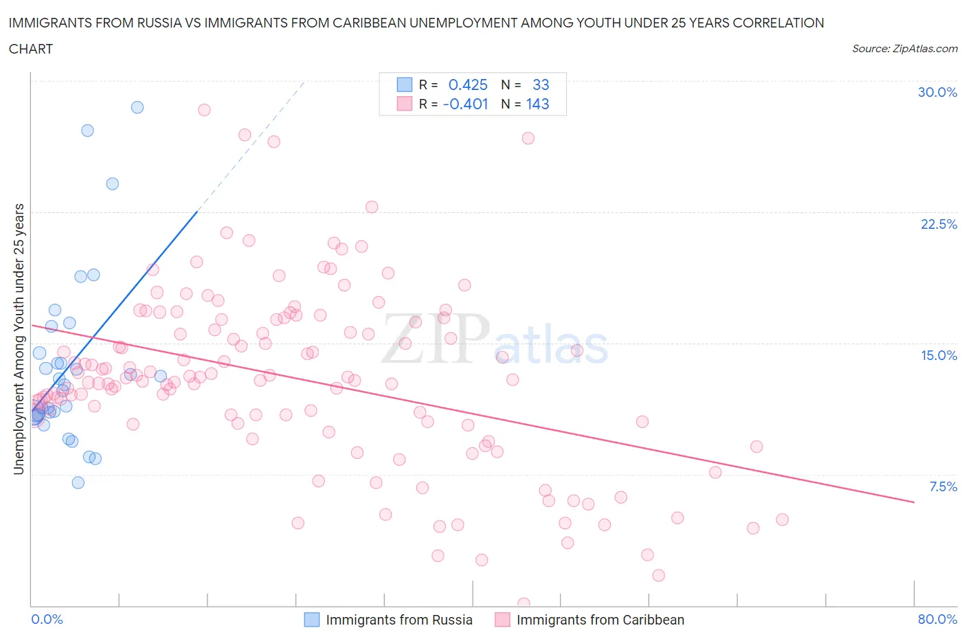 Immigrants from Russia vs Immigrants from Caribbean Unemployment Among Youth under 25 years