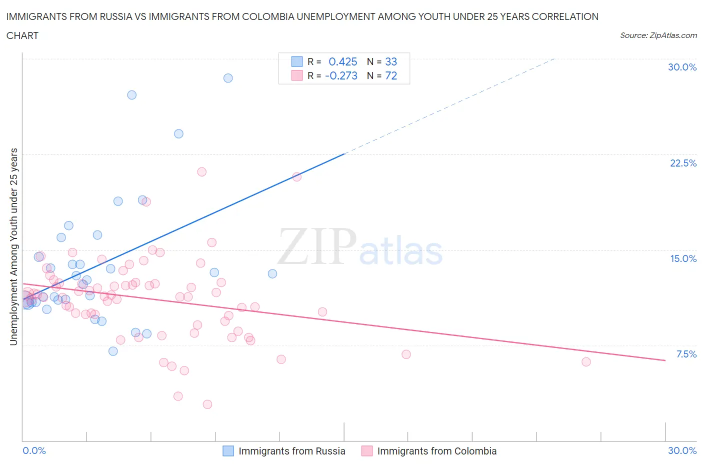 Immigrants from Russia vs Immigrants from Colombia Unemployment Among Youth under 25 years
