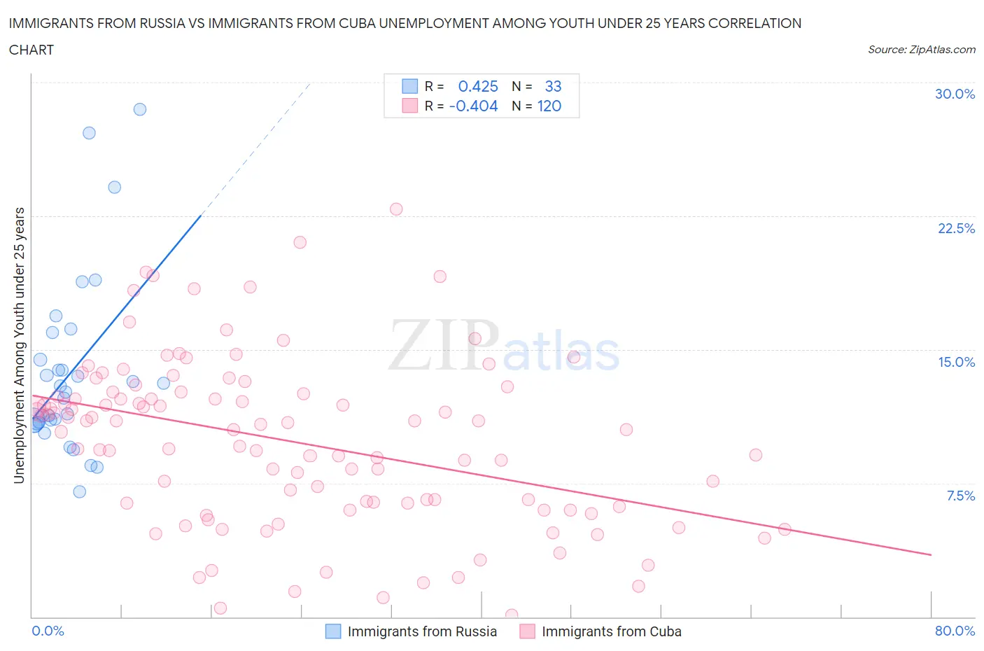 Immigrants from Russia vs Immigrants from Cuba Unemployment Among Youth under 25 years