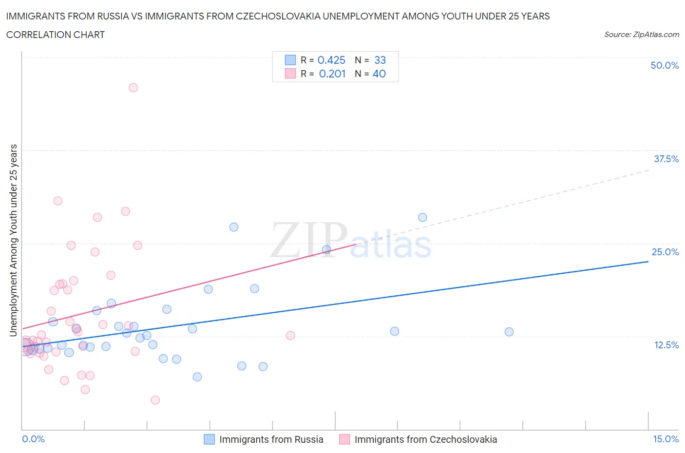 Immigrants from Russia vs Immigrants from Czechoslovakia Unemployment Among Youth under 25 years