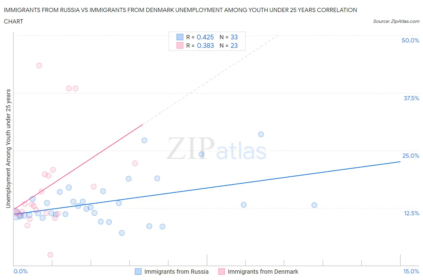 Immigrants from Russia vs Immigrants from Denmark Unemployment Among Youth under 25 years