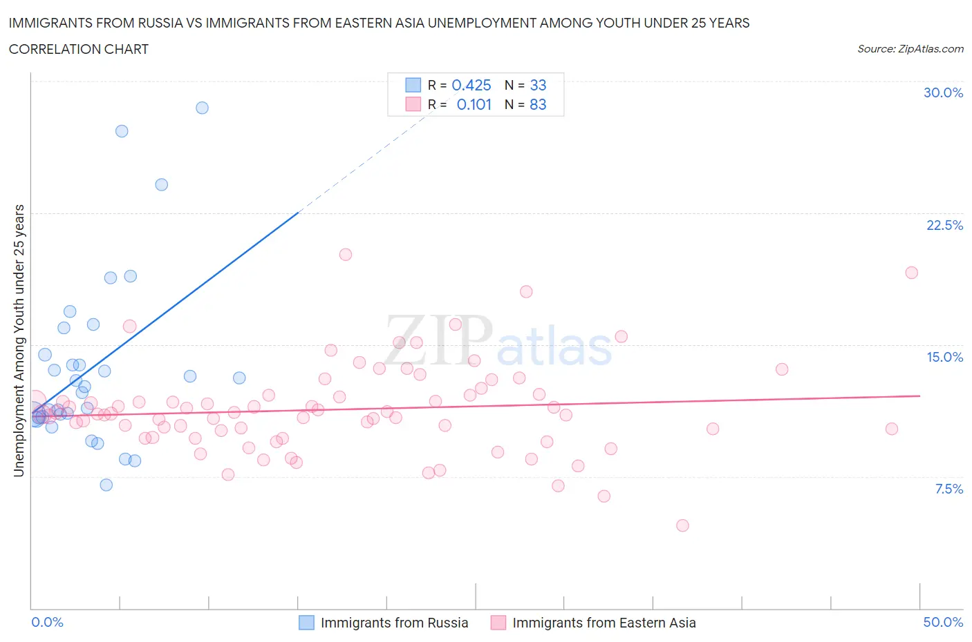 Immigrants from Russia vs Immigrants from Eastern Asia Unemployment Among Youth under 25 years