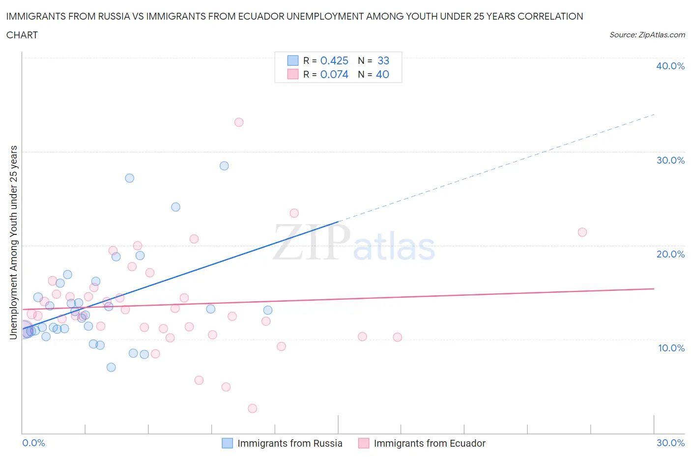 Immigrants from Russia vs Immigrants from Ecuador Unemployment Among Youth under 25 years