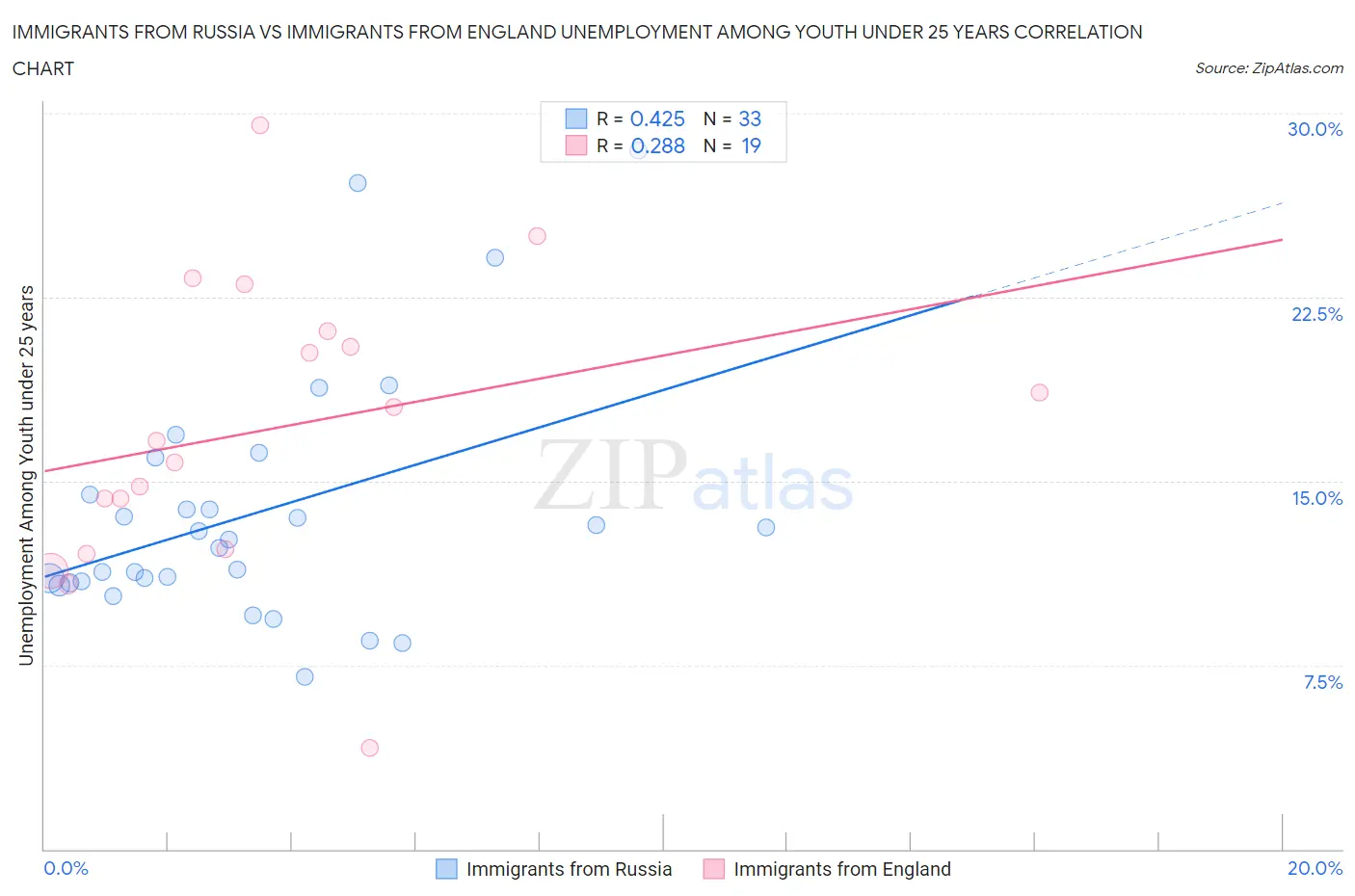Immigrants from Russia vs Immigrants from England Unemployment Among Youth under 25 years