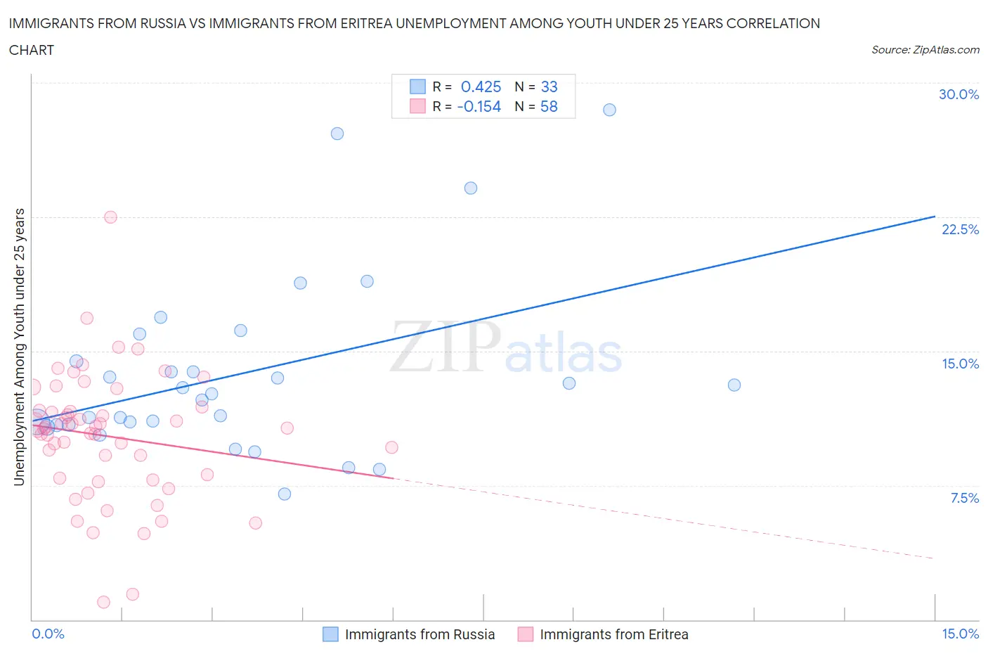 Immigrants from Russia vs Immigrants from Eritrea Unemployment Among Youth under 25 years