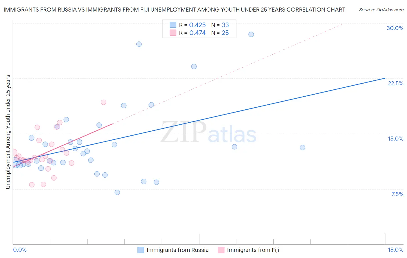 Immigrants from Russia vs Immigrants from Fiji Unemployment Among Youth under 25 years