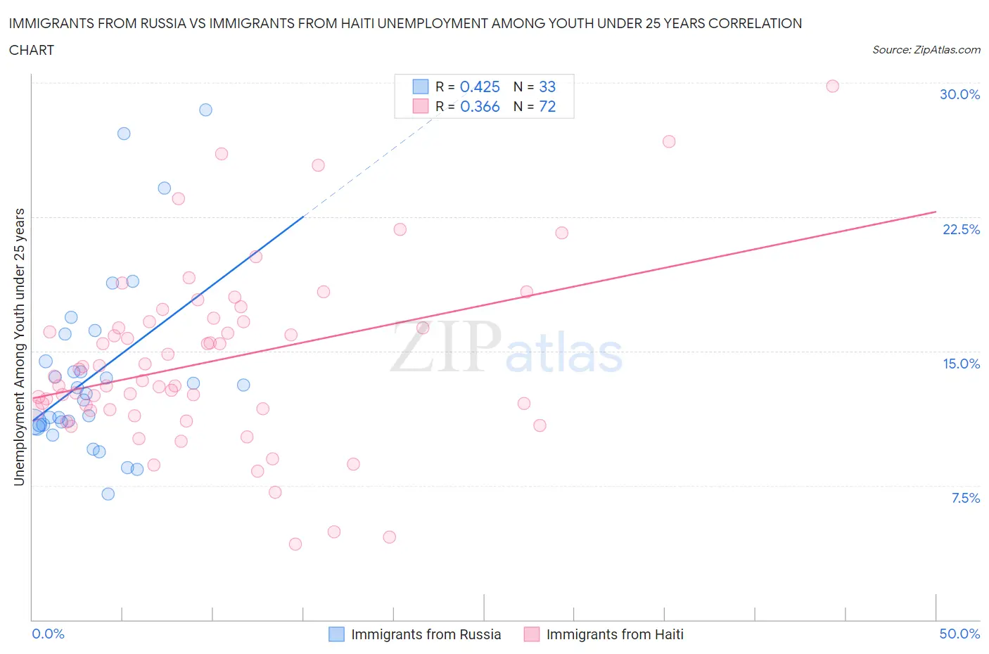 Immigrants from Russia vs Immigrants from Haiti Unemployment Among Youth under 25 years