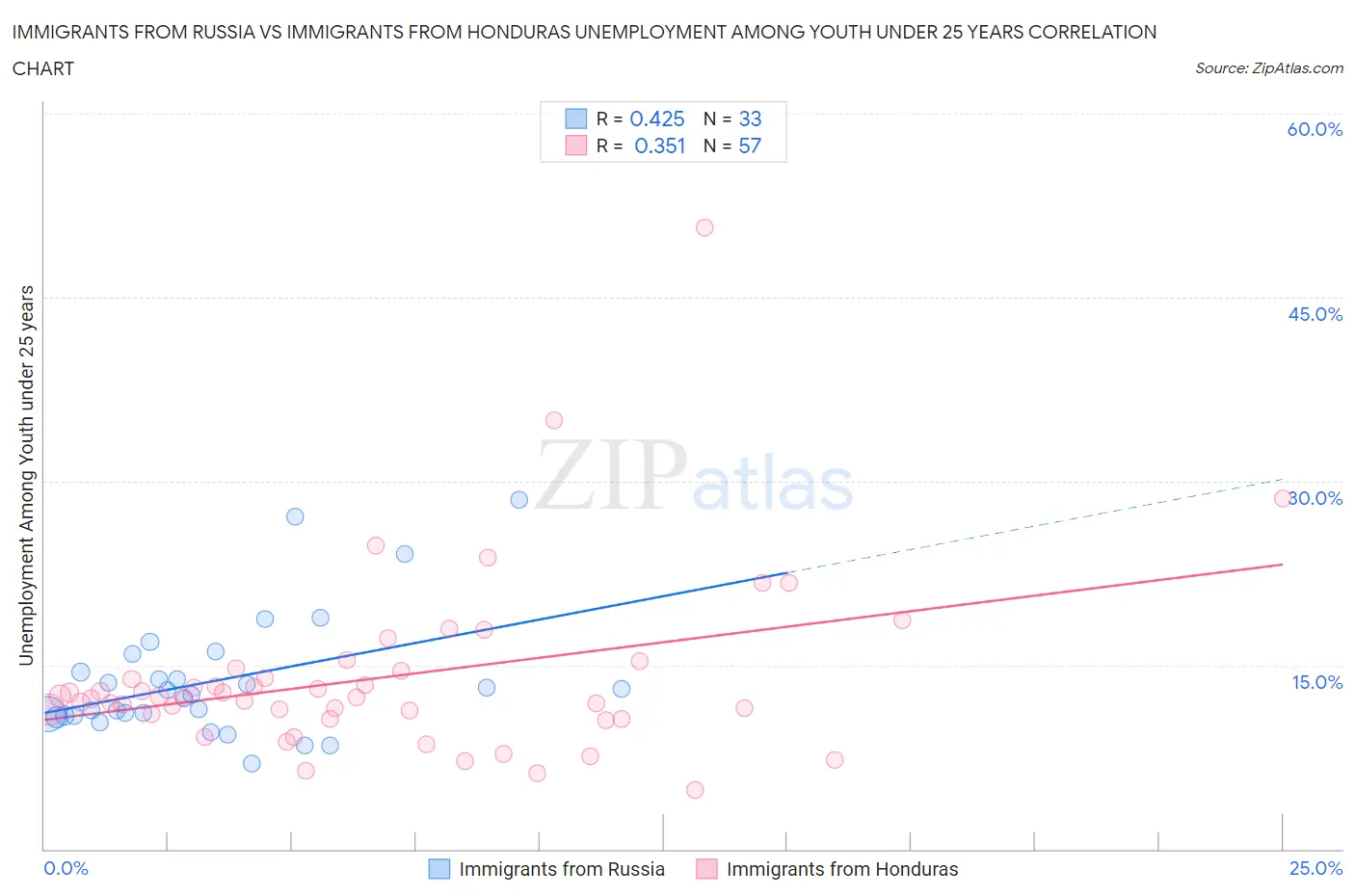 Immigrants from Russia vs Immigrants from Honduras Unemployment Among Youth under 25 years
