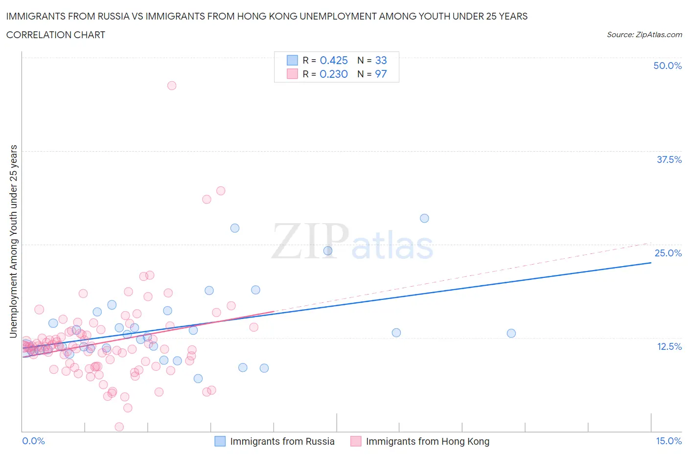 Immigrants from Russia vs Immigrants from Hong Kong Unemployment Among Youth under 25 years
