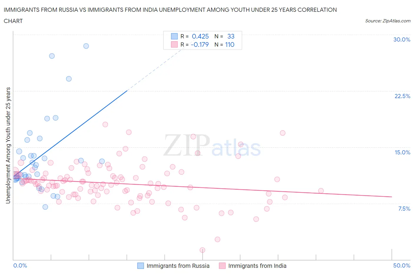 Immigrants from Russia vs Immigrants from India Unemployment Among Youth under 25 years