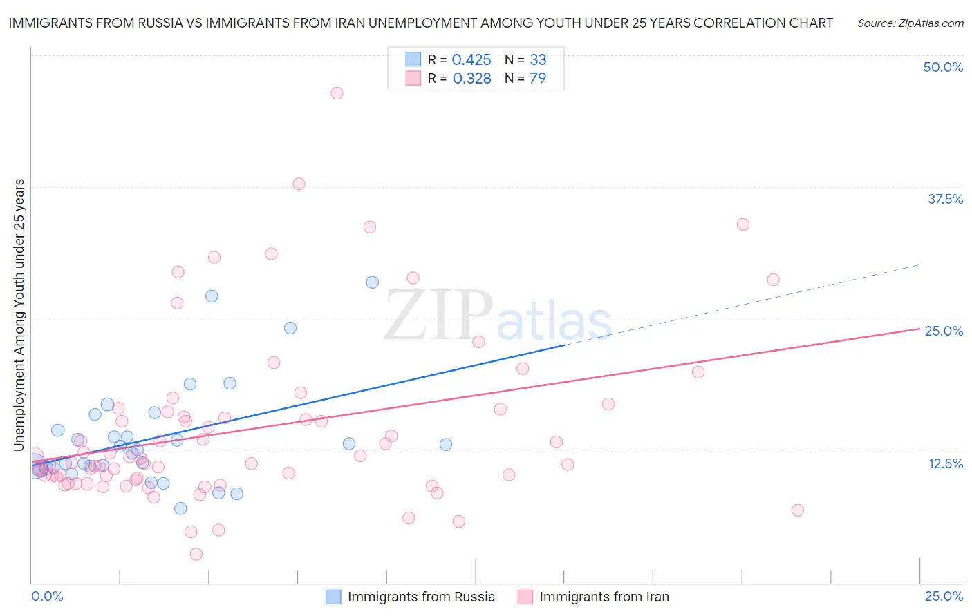 Immigrants from Russia vs Immigrants from Iran Unemployment Among Youth under 25 years