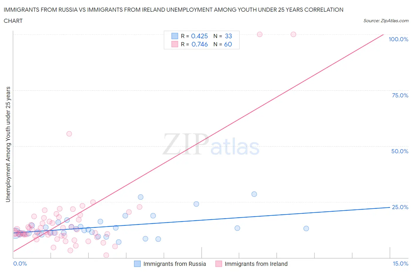 Immigrants from Russia vs Immigrants from Ireland Unemployment Among Youth under 25 years