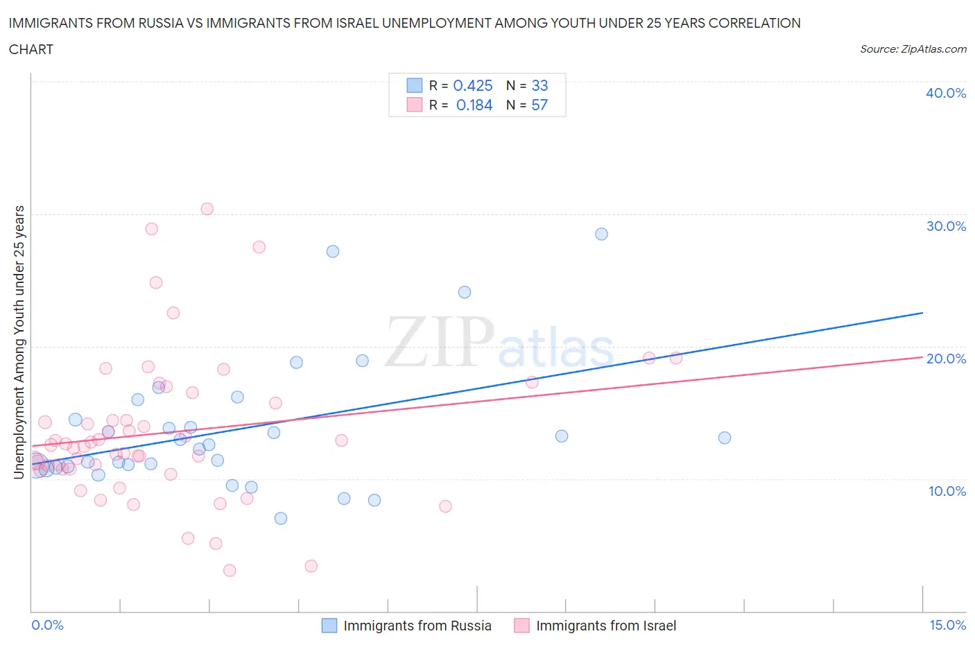 Immigrants from Russia vs Immigrants from Israel Unemployment Among Youth under 25 years