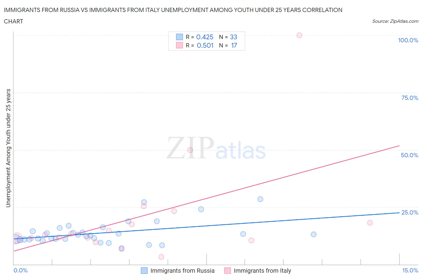 Immigrants from Russia vs Immigrants from Italy Unemployment Among Youth under 25 years