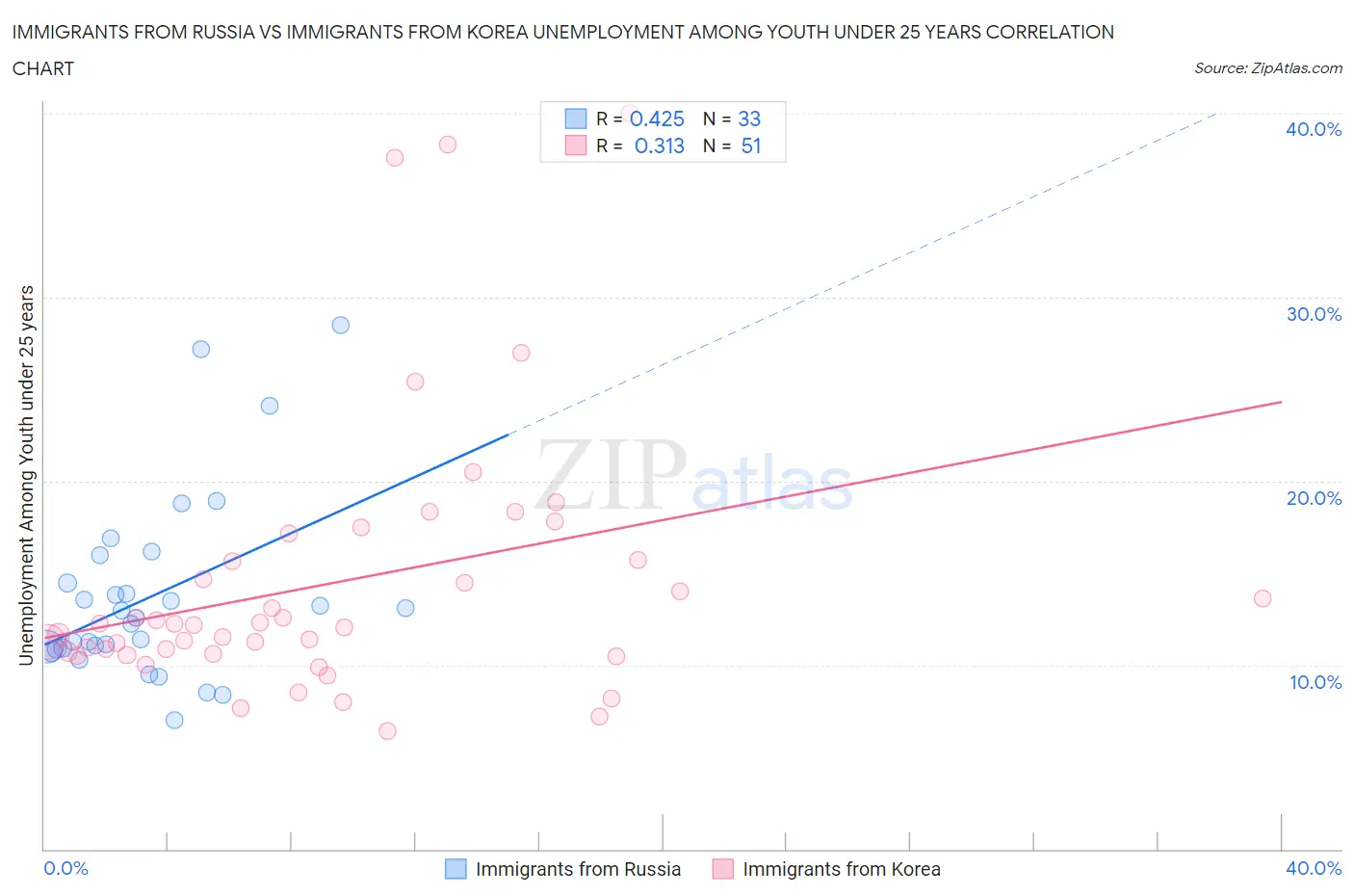 Immigrants from Russia vs Immigrants from Korea Unemployment Among Youth under 25 years