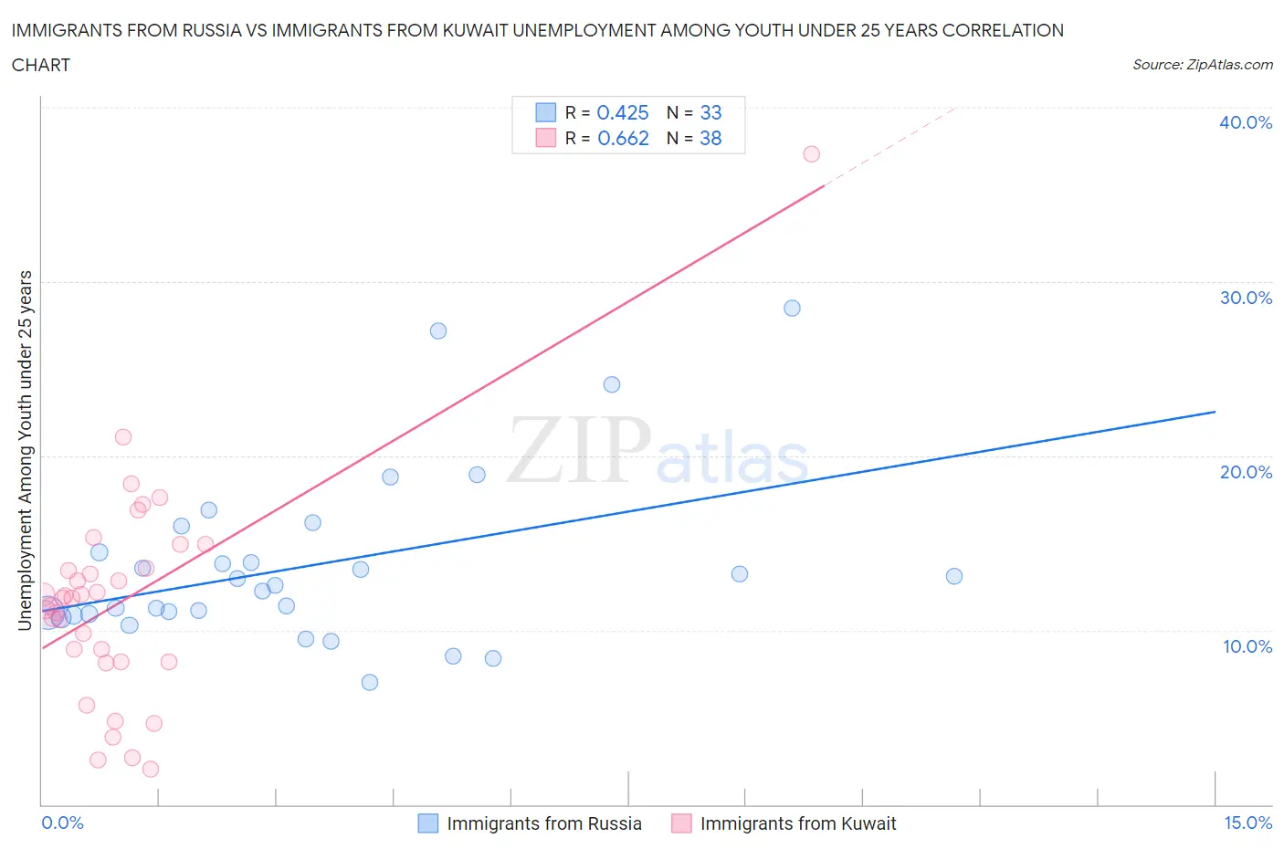 Immigrants from Russia vs Immigrants from Kuwait Unemployment Among Youth under 25 years