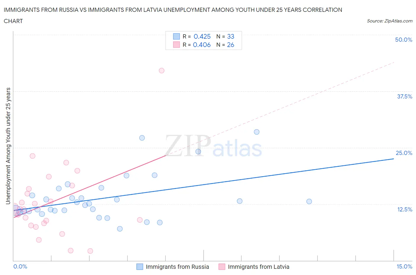 Immigrants from Russia vs Immigrants from Latvia Unemployment Among Youth under 25 years
