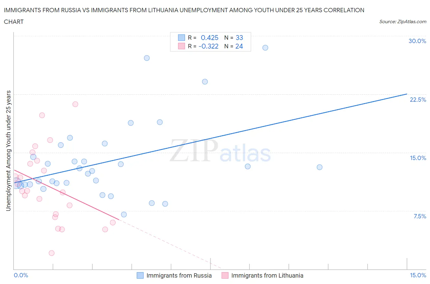 Immigrants from Russia vs Immigrants from Lithuania Unemployment Among Youth under 25 years