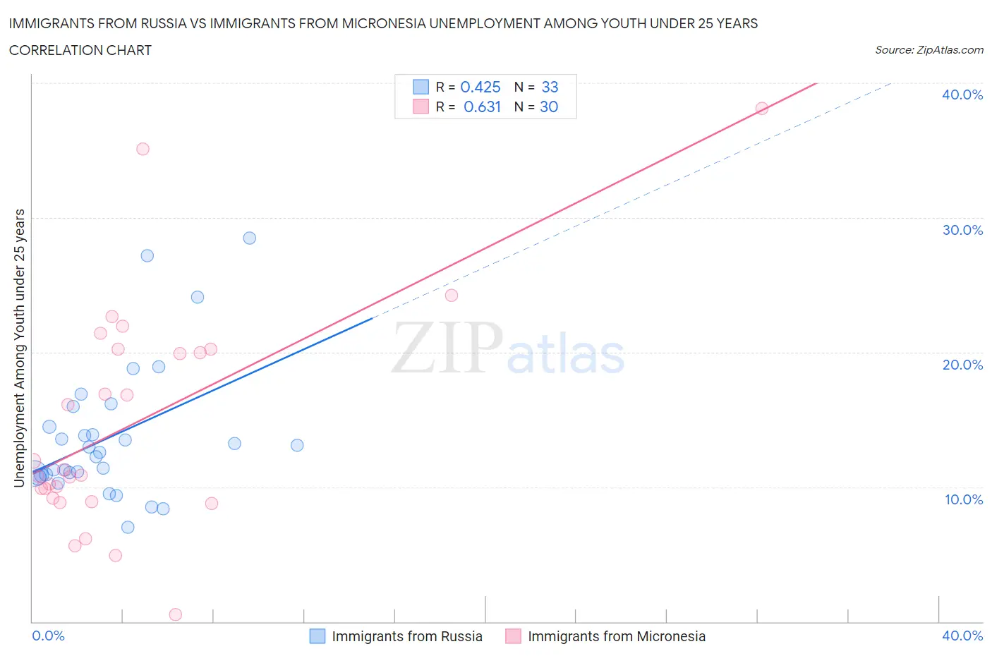 Immigrants from Russia vs Immigrants from Micronesia Unemployment Among Youth under 25 years