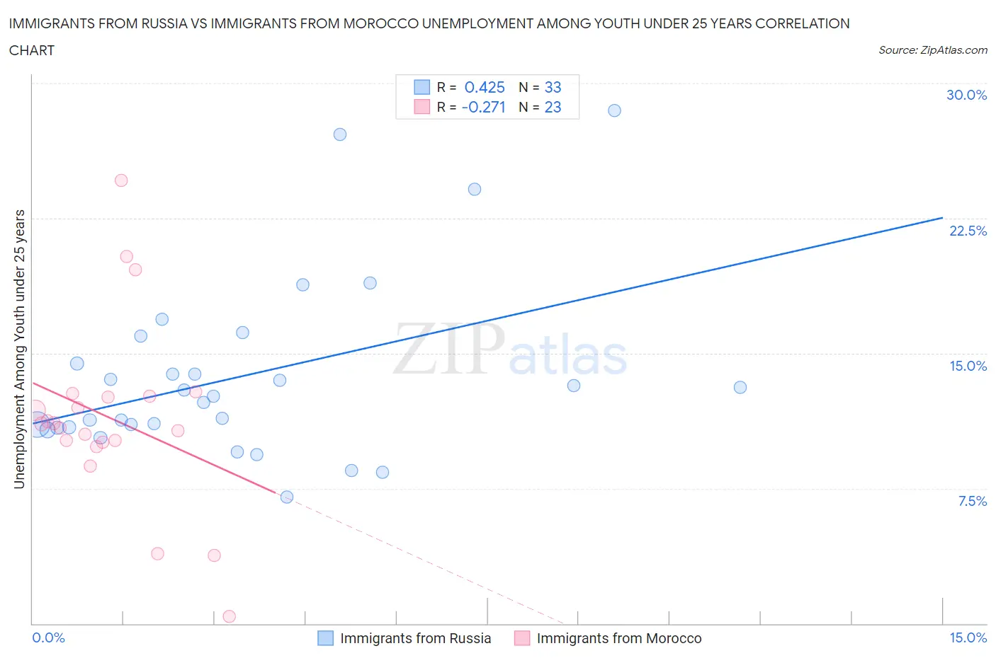 Immigrants from Russia vs Immigrants from Morocco Unemployment Among Youth under 25 years